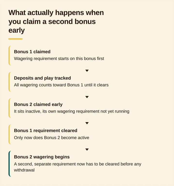 Flow diagram of wagering attribution when two casino bonuses are active