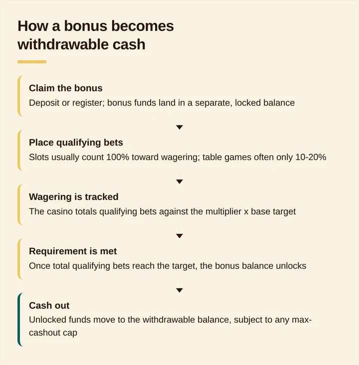 Five-step flow diagram from claiming a bonus to cashing out the balance