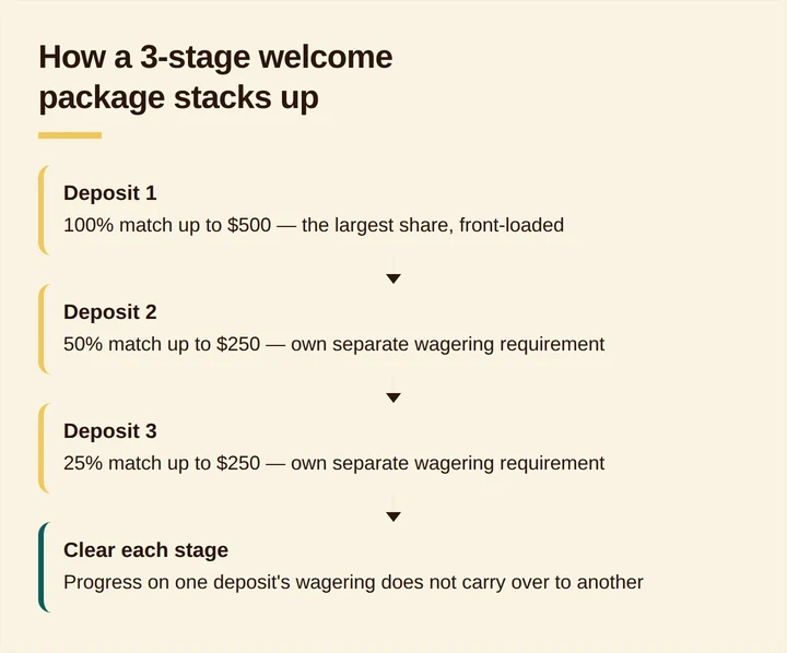 Flow diagram of a three-deposit welcome package with separate wagering per stage