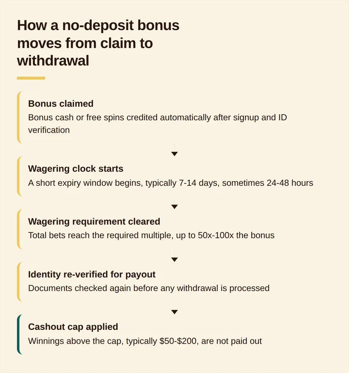 Flow diagram of a no-deposit casino bonus moving from claim to withdrawal