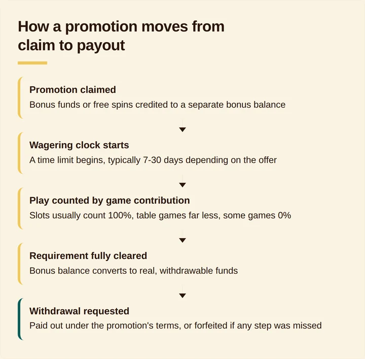 Flow diagram of a casino promotion moving from claim to payout