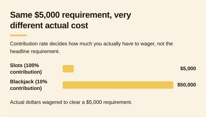 Bar chart comparing effective wagering cost by game contribution rate