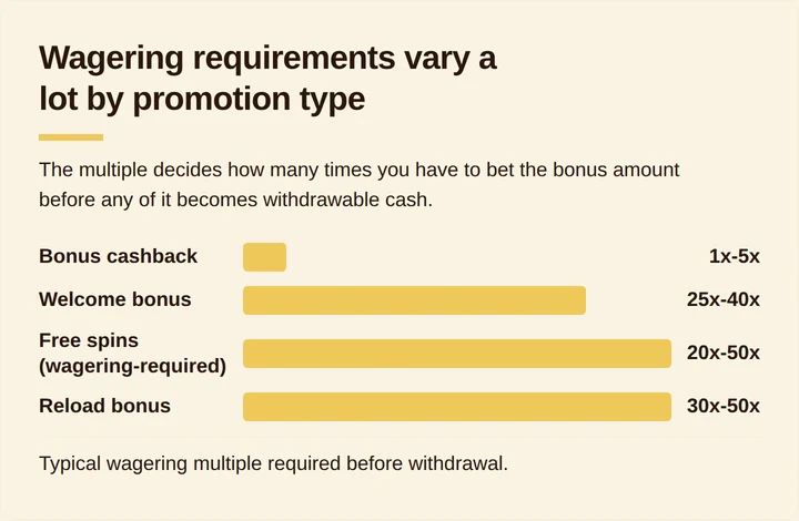 Bar chart comparing wagering multiples across casino promotion types