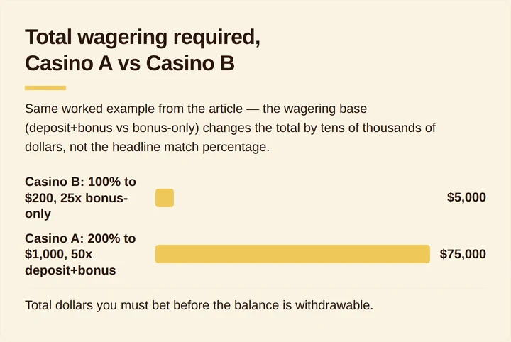 Bar chart comparing total wagering required between two welcome bonus structures
