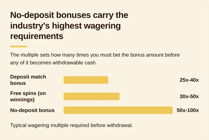 Bar chart comparing wagering requirement multiples across casino bonus types