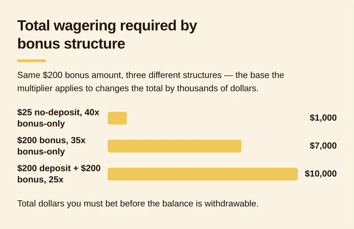 Bar chart comparing total wagering required across three bonus structures